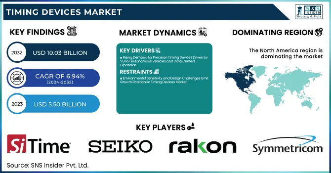 Timing Devices Market Revenue Analysis