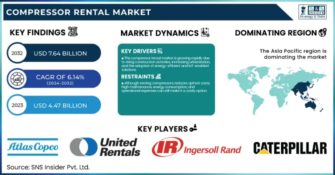 Compressor Rental Market Revenue Analysis