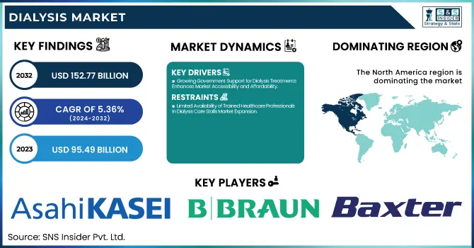 Dialysis Market Revenue Analysis