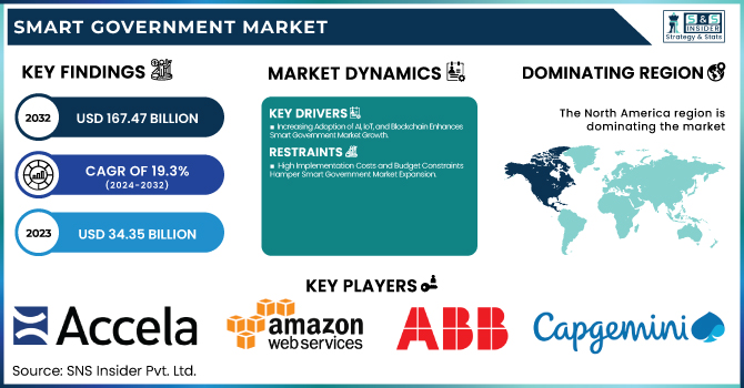 Smart Government Market Revenue Analysis