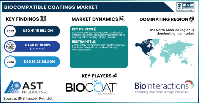 Biocompatible Coatings Market Revenue Analysis