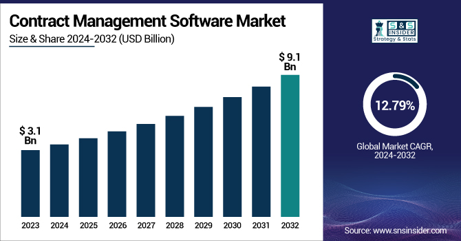 Contract Management Software Market Revenue Analysis
