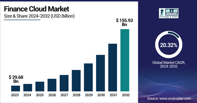 Finance Cloud Market Revenue Analysis