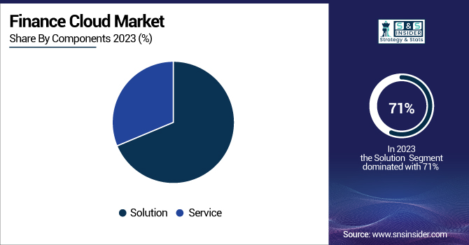 Finance-Cloud-Market-By-Components