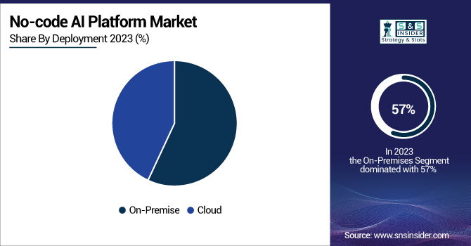 No-code-AI-Platform-Market-By-Deployment.