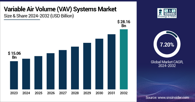 Variable Air Volume (VAV) Systems Market Revenue Analysis