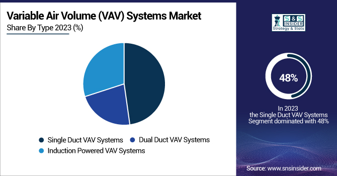 Variable-Air-Volume-VAV-Systems-Market-By-Type