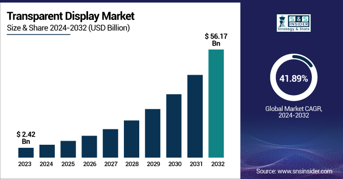 Transparent Display Market Revenue Analysis
