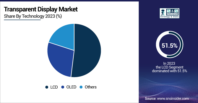 Transparent-Display-Market-By-Technology