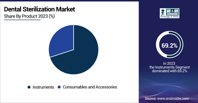 Dental-Sterilization-Market-By-Product