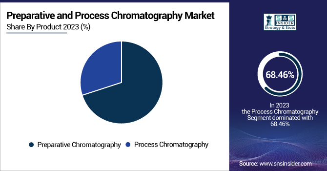 Preparative-and-Process-Chromatography-Market-By-Product