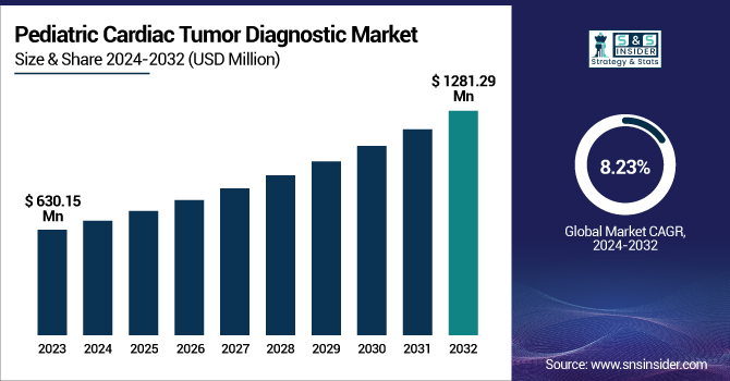 Pediatric Cardiac Tumor Diagnostic Market Revenue Analysis