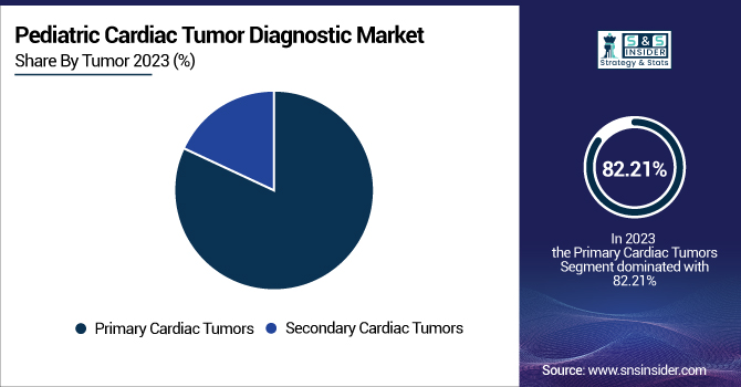 Pediatric-Cardiac-Tumor-Diagnostic-Market-By-Tumor