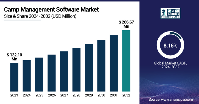 Camp Management Software Market Revenue Analysis