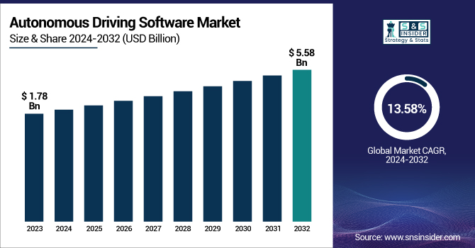 Autonomous Driving Software Market Revenue Analysis