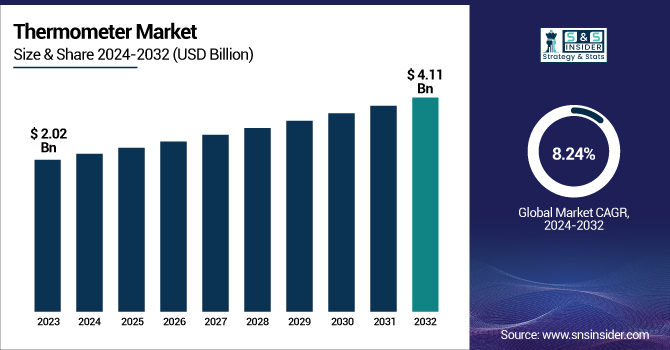 Thermometer Market Revenue Analysis