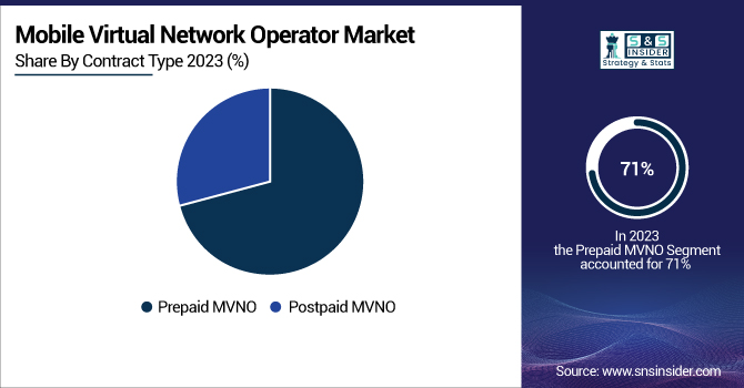 Mobile-Virtual-Network-Operator-Market-By-Contract-Type