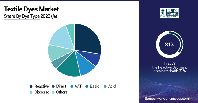 Textile-Dyes-Market-By-Dye-Type