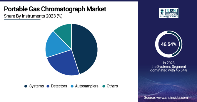 Portable-Gas-Chromatograph-Market-By-Instruments