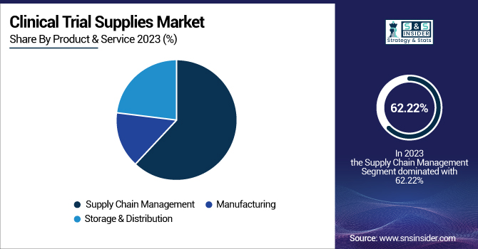 Clinical-Trial-Supplies-Market-By-Product--Service