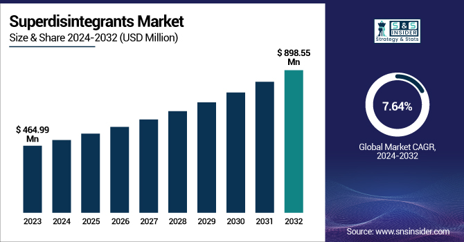 Superdisintegrants Market Revenue Analysis