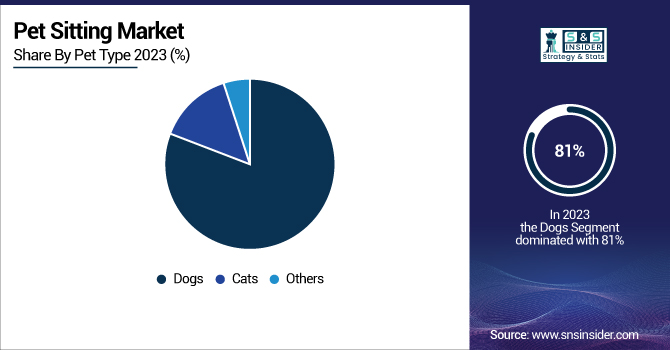 Pet-Sitting-Market-By-Pet-Type