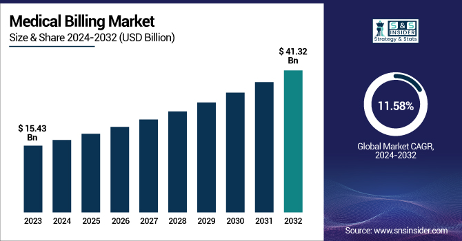 Medical Billing Market Revenue Analysis