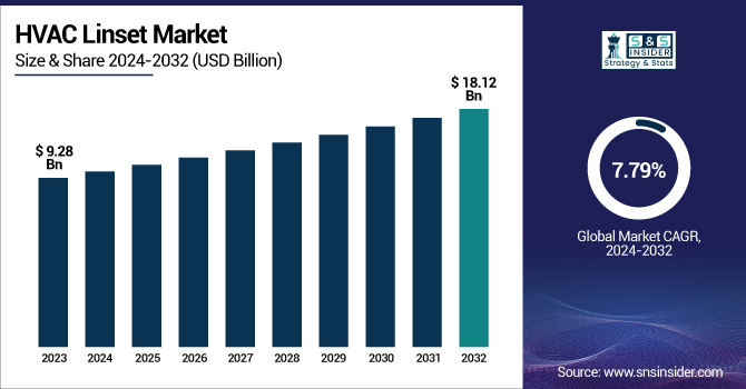 HVAC Linset Market Revenue Analysis
