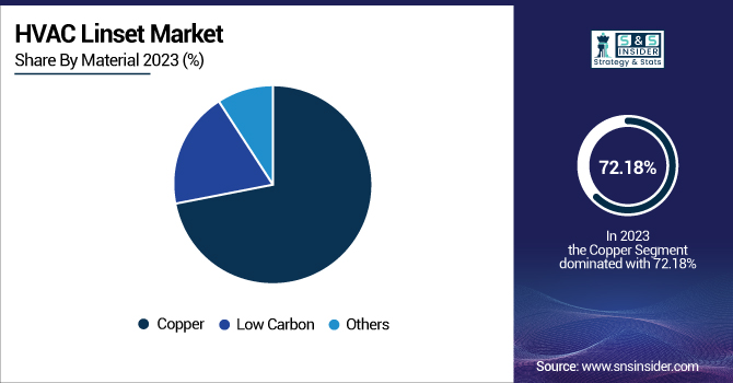 HVAC-Linset-Market-By-Material