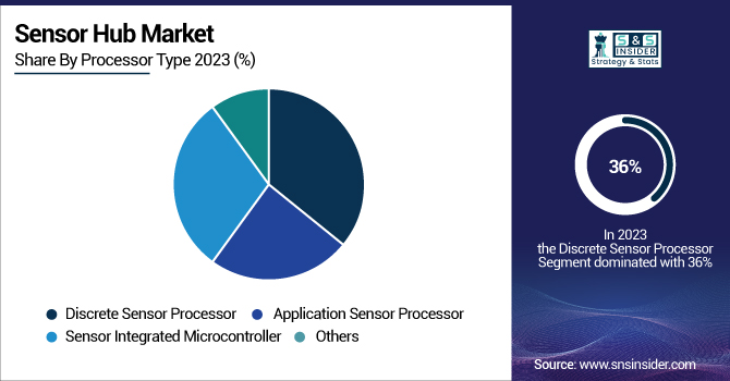 Sensor-Hub-Market-By-Processor-Type