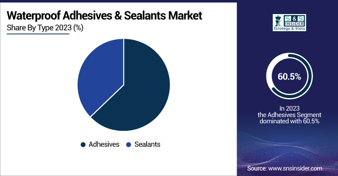 Waterproof-Adhesives--Sealants-Market-By-Type