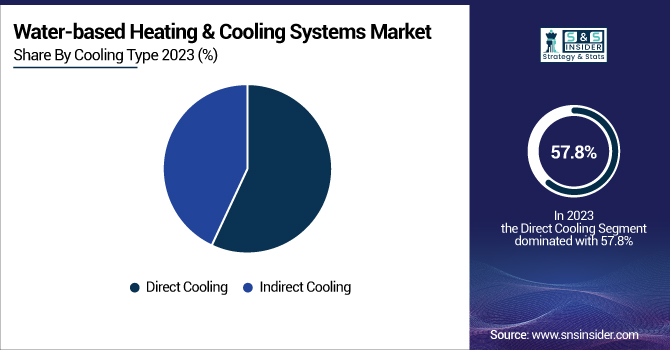 Water-based-Heating--Cooling-Systems-Market-By-Cooling-Type