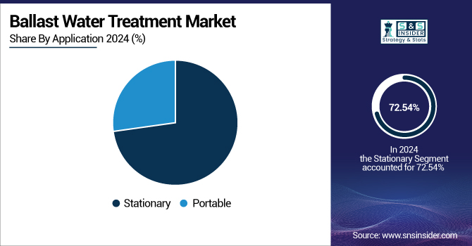 Ballast-Water-Treatment-Market-By-Application