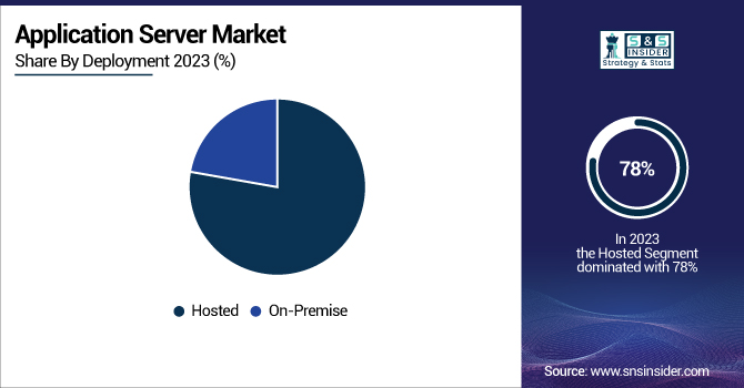 Application-Server-Market-By-Deployment