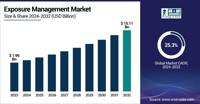 Exposure Management Market Revenue Analysis