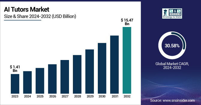 AI Tutors Market Revenue Analysis