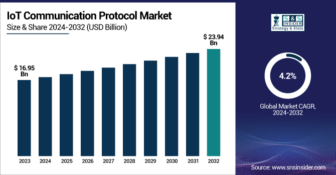 IoT Communication Protocol Market Revenue Analysis
