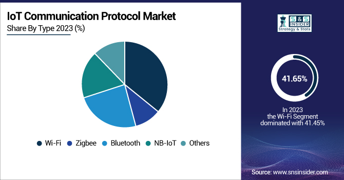 IoT-Communication-Protocol-Market-By-Type