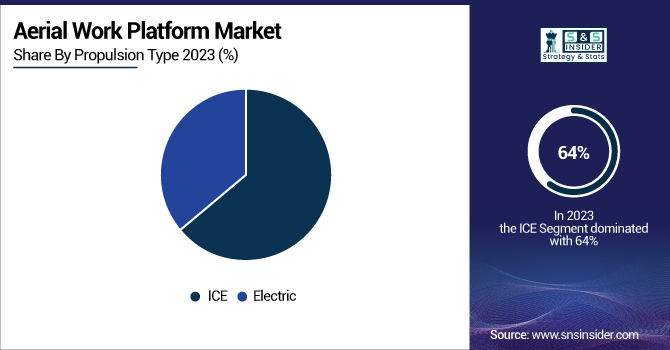 Aerial-Work-Platform-Market-By-Propulsion-Type