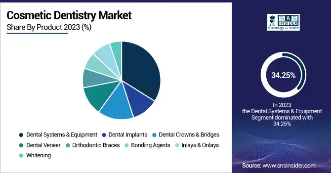 Cosmetic-Dentistry-Market-By-Product