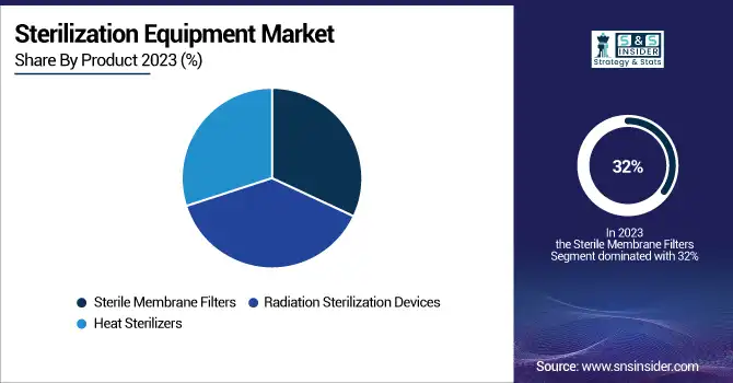 Sterilization-Equipment-Market-By-Product