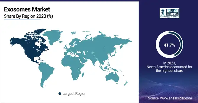 Exosomes-Market-By-Region