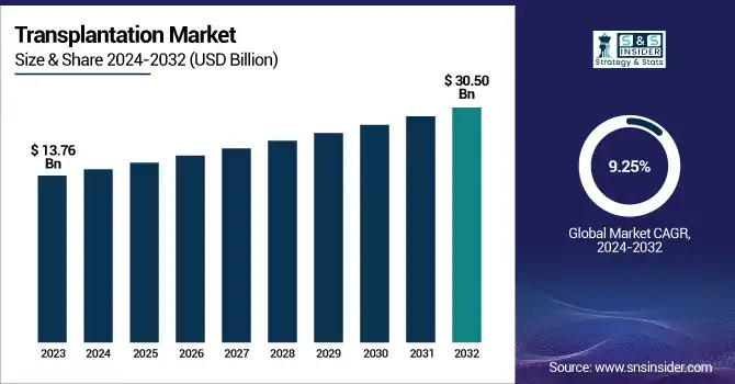 Transplantation Market Revenue Analysis