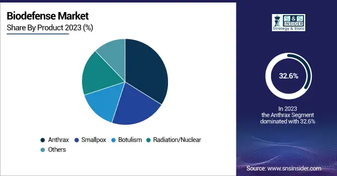 Biodefense-Market-By-Product