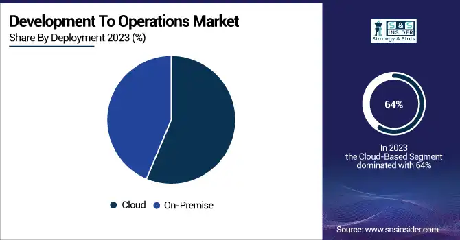 Development-To-Operations-Market-By-Deployment