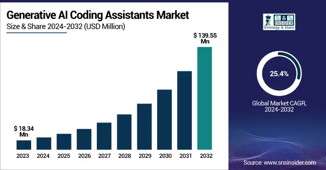 Generative AI Coding Assistants Market Revenue Analysis