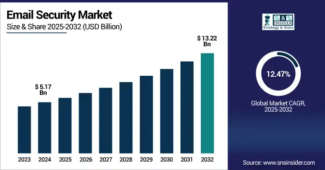 Email Security Market revenue analysis
