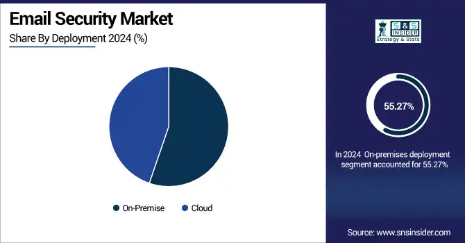 Email-Security-Market--By-Deployment