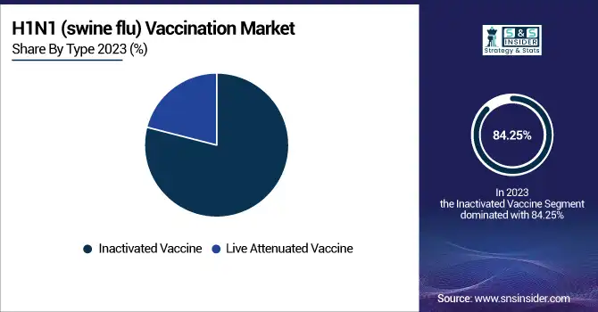 H1N1-swine-flu-Vaccination-Market-By-Type