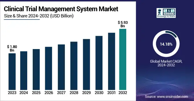 Clinical Trial Management System Market Revenue Analysis